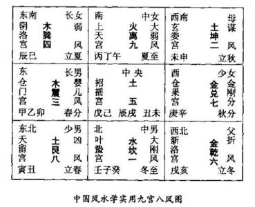 电子爱好者入门必读 易学爱好者必读：实用八卦图及九宫图