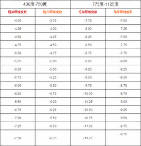 隐形眼镜度数换算表 隐形眼镜度数换算表 隐形眼镜度数换算