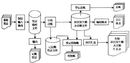 会计核算的一般流程 会计核算流程设计图 怎么设计会计核算？