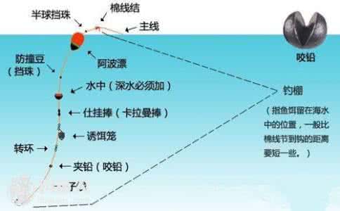 浮漂的绑法 浮漂的用法
