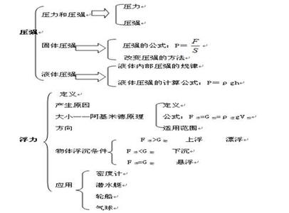 浮力解题技巧 初中浮力解题技巧 中学物理压强浮力综合解题思路，简单明了易记忆！