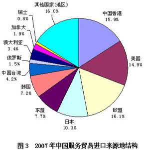 2016我国服务贸易现状 我国服务贸易的现状