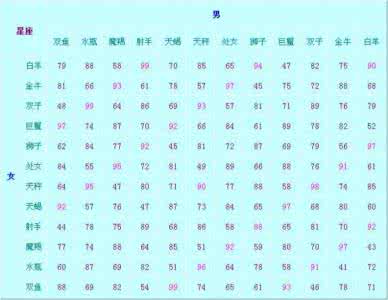 十二星座配对指数表 准到爆的十二星座配对指数表