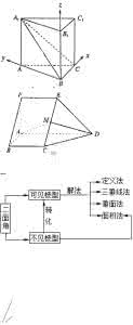 二面角的求解方法 求二面角的方法 求解二面角的六种常规方法