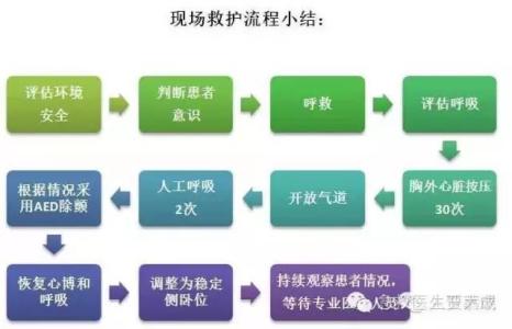 生命不留遗憾阅读答案 4分钟学会心肺复苏！让生命不留遗憾！