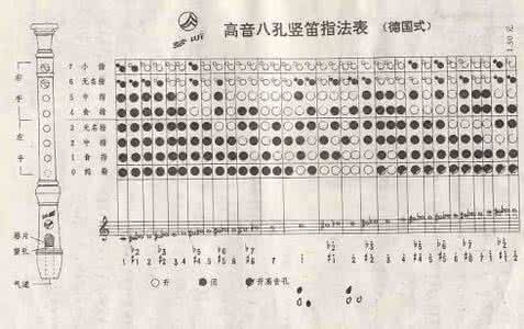 八孔竖笛低音指法表 八孔竖笛低音指法表 八孔竖笛的低音怎么吹？