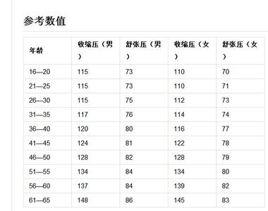 多少算血压低 血压高、血压低，您找中指“算算帐”