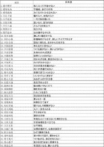 常用易错成语500例 常用成语150例