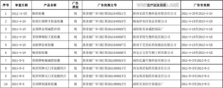 依依红颜羊胎盘胶囊 依依红颜羊胎盘 2011保健食品批准广告 视 xls - 陕西省药品监督局