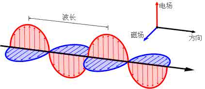 电磁场能量转化问题 考点4 电场、磁场和能量转化