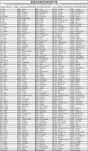 英语口语常用单词列表 英语常用单词2000使用频率列表(五)