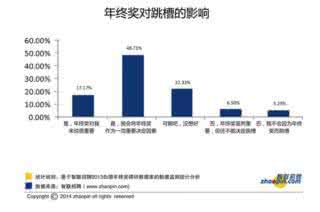 白领平均年终奖1.28万 七成白领表示：年终奖不满意或将跳槽