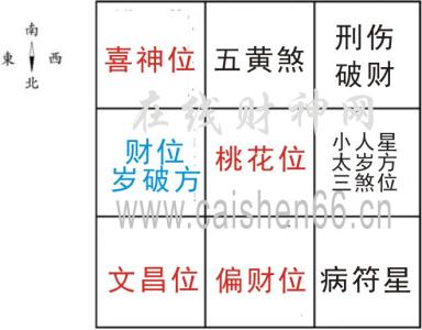 震宅吉凶九宫方位图 2015年各月份九宫方位吉凶