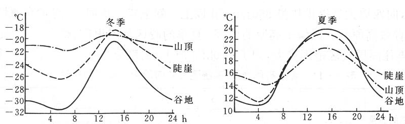 气温日较差 气温日较差怎么算？