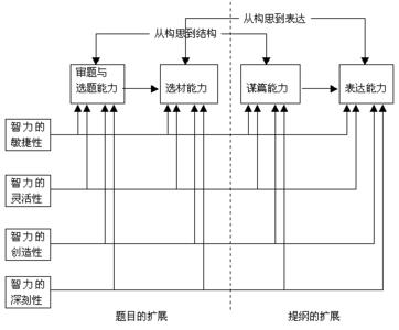 小学语文作文教学案例 语文教学：作文构思“建模”八例