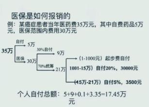 2016年最新医保怎么报！一张图告诉你正确姿势！