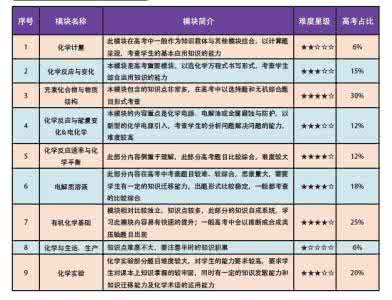 高中化学学习方法指导辅导课程在线播放