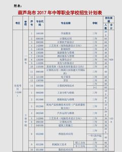 2016年葫芦岛市中考题 2015年葫芦岛市直考区中考一分一段表公布