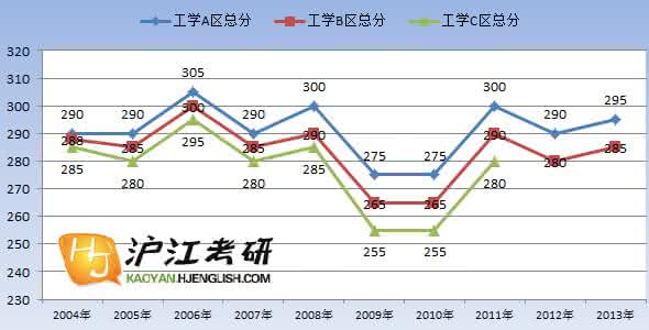 光学工程专业英语复试 2004-2012年工学照顾专业国家复试线趋势图