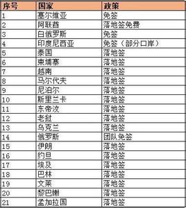 中国免签国家 真相可能比较残酷，但是对中国免签的国家只有6个