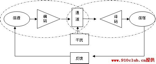 传播模式有哪些 传播模式