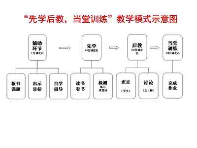 队列训练教学法视频 “先学后教,当堂训练”教学法的操作方法