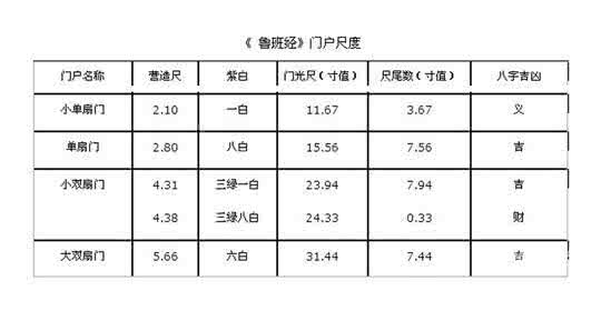 鲁班尺大门吉数高度 鲁班尺大门吉数表