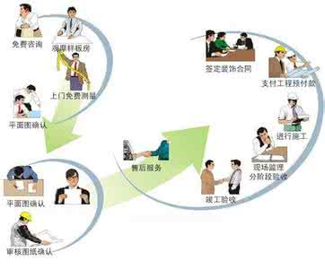 土巴兔装修流程 装修流程要分八步走-土巴兔装修大学