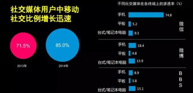 90后社交媒体使用情况 80、90后必学的5个社交媒体技能
