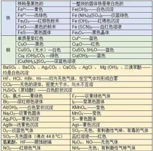 高考化学的重要性 高考化学：化学重要知识集锦