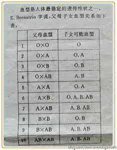 父母血型及子女血型 子女血型和父母配对关系表