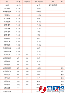 第三套人民币价格表 第三版人民币价格表 第三套人民币最新价格表（2015年5月6日）北京报价