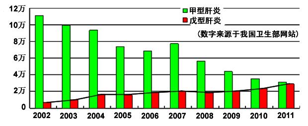 银屑病 逐年发病率 我区戊肝发病率逐年递增