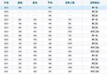 全国各地高考分数线 聚焦高招:2015全国各地高考分数线列表(陆续更新)