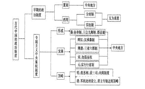 中国历史分封制 分封制的特点 中国古代政治制度对中国历史产生了深远的影响。阅读材料，