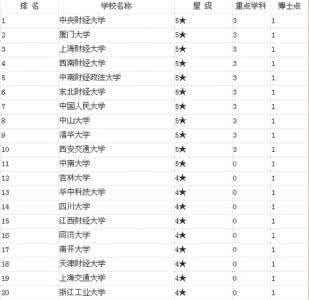 会计学专业考研科目 2015考研：会计学专业院校排名及专业介绍