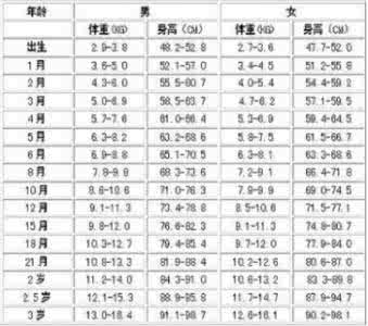 宝宝正常身高体重表 1岁男正常身高体重 一岁半女宝宝身高体重多少是正常的