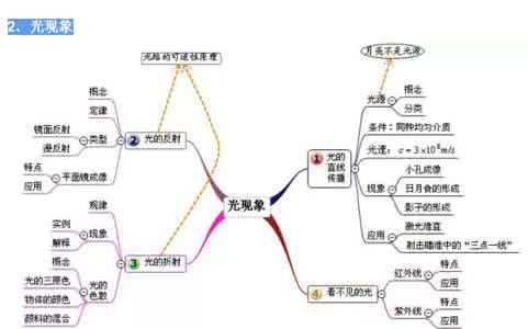 初中物理知识点总结 孩子对物理知识点的理解不够清晰怎么办？几张图全部搞定！