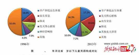 河北省人口死亡率 河北儿童先心病死亡率位居儿童死亡首位