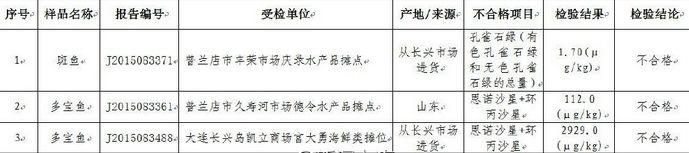 鲜活水产品 大连8月份鲜活水产品合格率95.95%