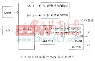 电液位置伺服系统 基于CAN总线的分布式位置伺服系统设计