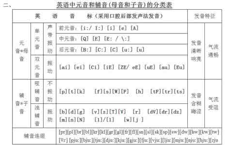 oo发音规律口诀 音标发音表记忆口诀图 英语音标表发音规律记忆口诀，轻松掌握口语发音