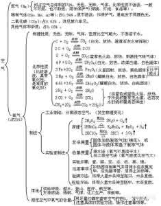 初中化学所有沉淀 初中化学：条理系统图，让你10分钟记住所有化学知识点！