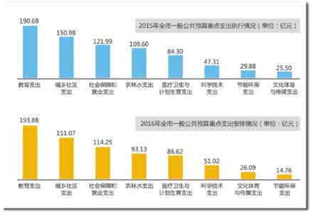 2016中国财政收支 财政收支