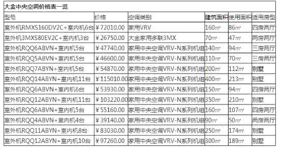 大金中央空调价格表 大金中央空调价格表 大金中央空调价格表_大金中央空调最新报价！