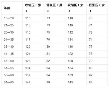 影响血压的因素 血压多少正常 影响血压的因素有哪些