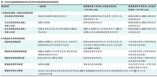 无适应证用药 高血压用药，只知道适应证、禁忌证就够了吗?