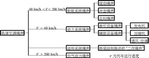 状态和噪声相关性 交通噪声与交通流状态的关系研究