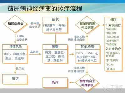 糖尿病周围神经病变 糖尿病周围神经病变（DPN）的诊断标准