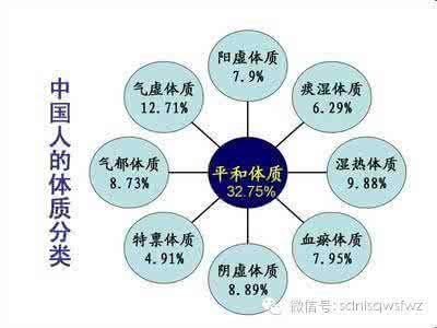 不痛经属于什么体质 人分9种体质，你属于哪种？